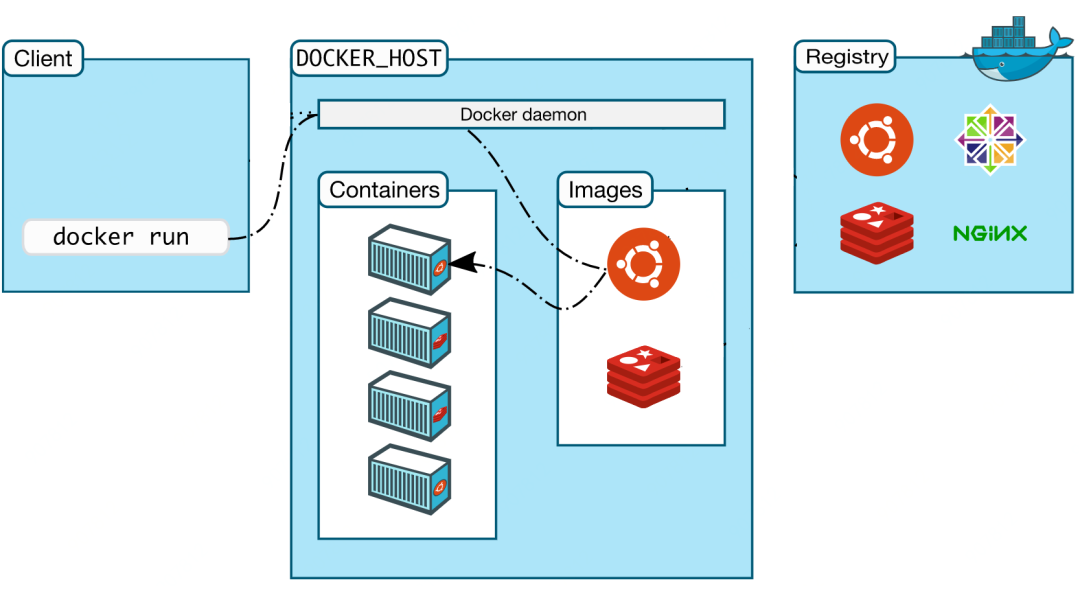 什么是Docker？看这一篇干货文章就够了！                 