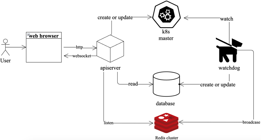 Kubernetes Operator在同程旅行的实践                 