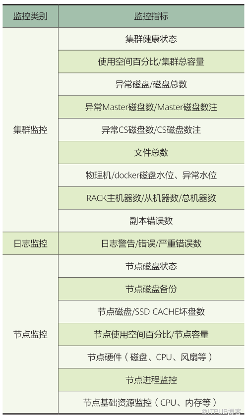 解析云平台存储全方位监控建设                 