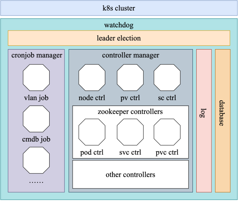 Kubernetes Operator在同程旅行的实践                 