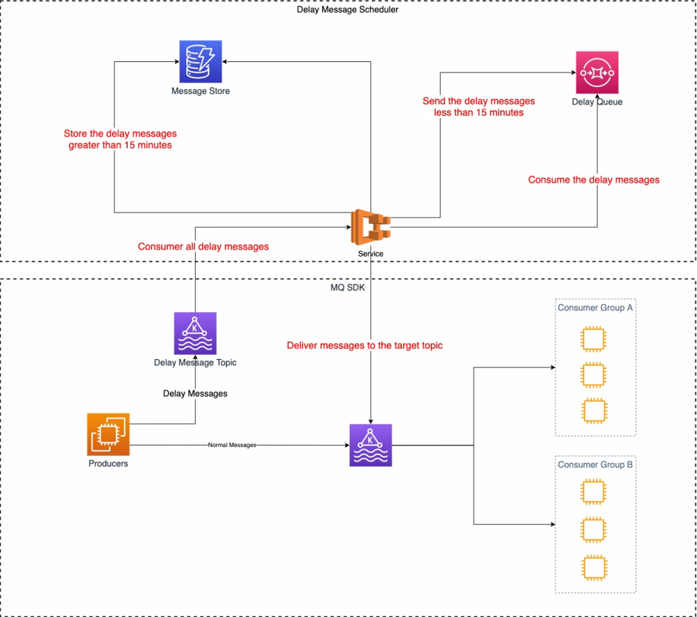 干货 | 成本低误差小，携程基于 Kafka 的 Serverless 延迟队列的实践                 