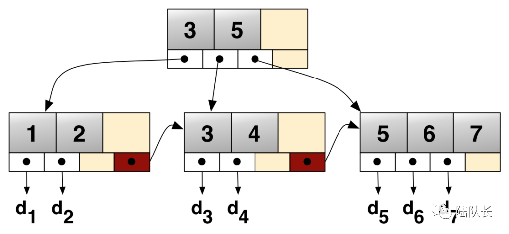 MySQL：InnoDB的页合并与页分裂到底是什么