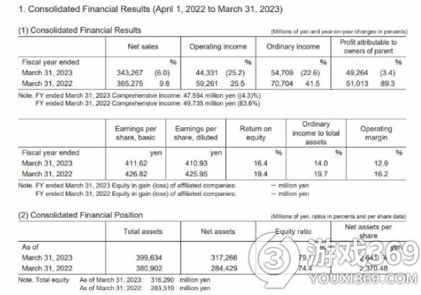 Square Enix财报公布：23财年销售额3430亿日元，净利润下降3%