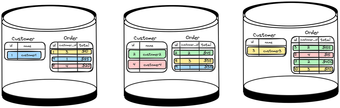 分布式 SQL 数据库与表格优化技术