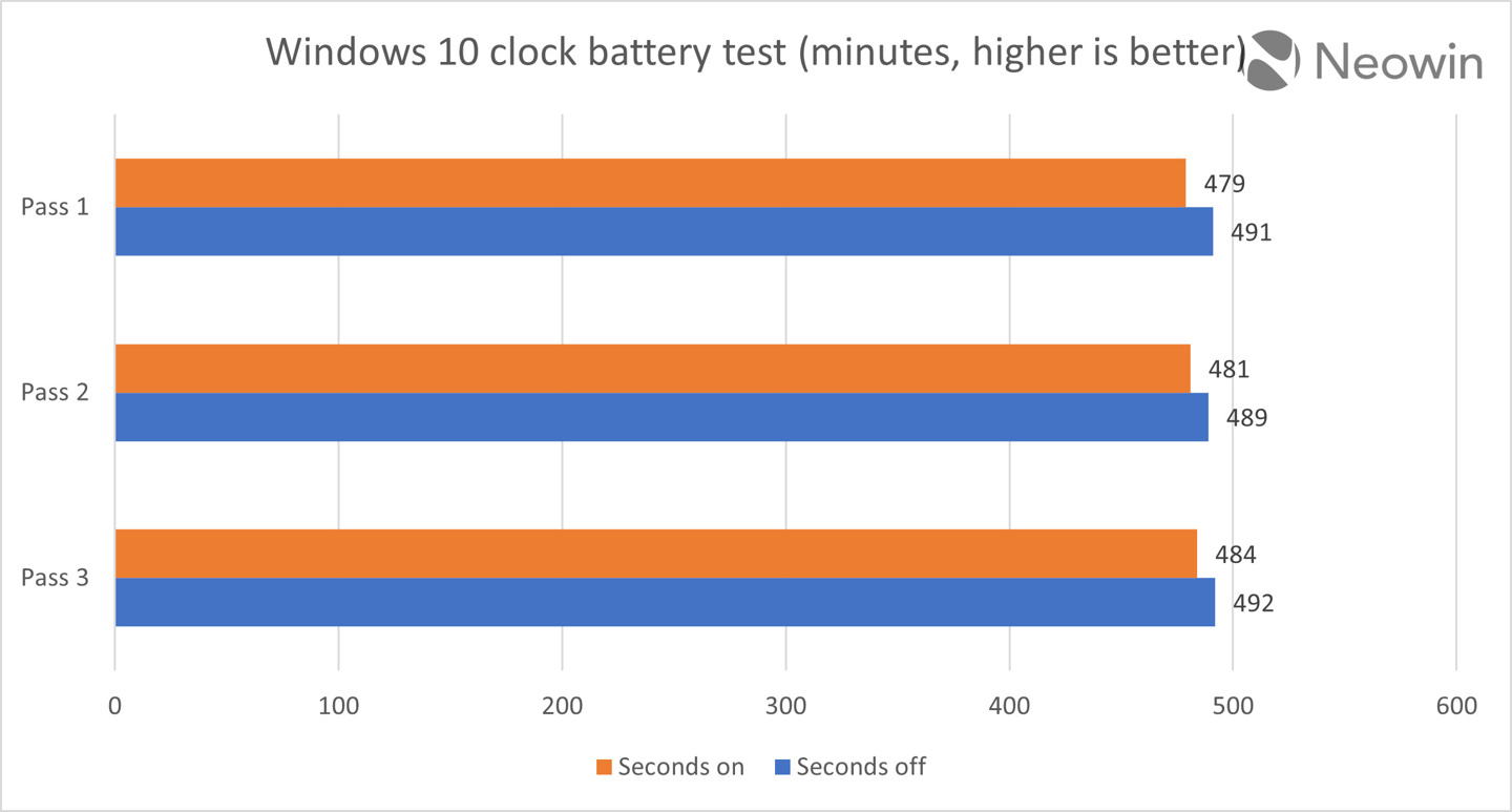 微软称 Windows 11 任务栏时钟显示秒数会降低续航，实测差异可忽略不计