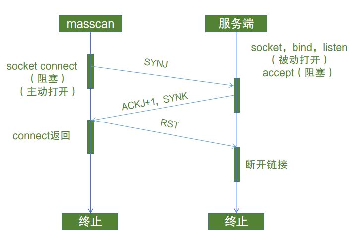 一文了解端口扫描工具——Masscan