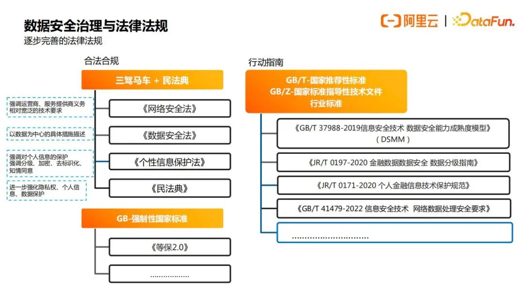 阿里云数据安全治理实践