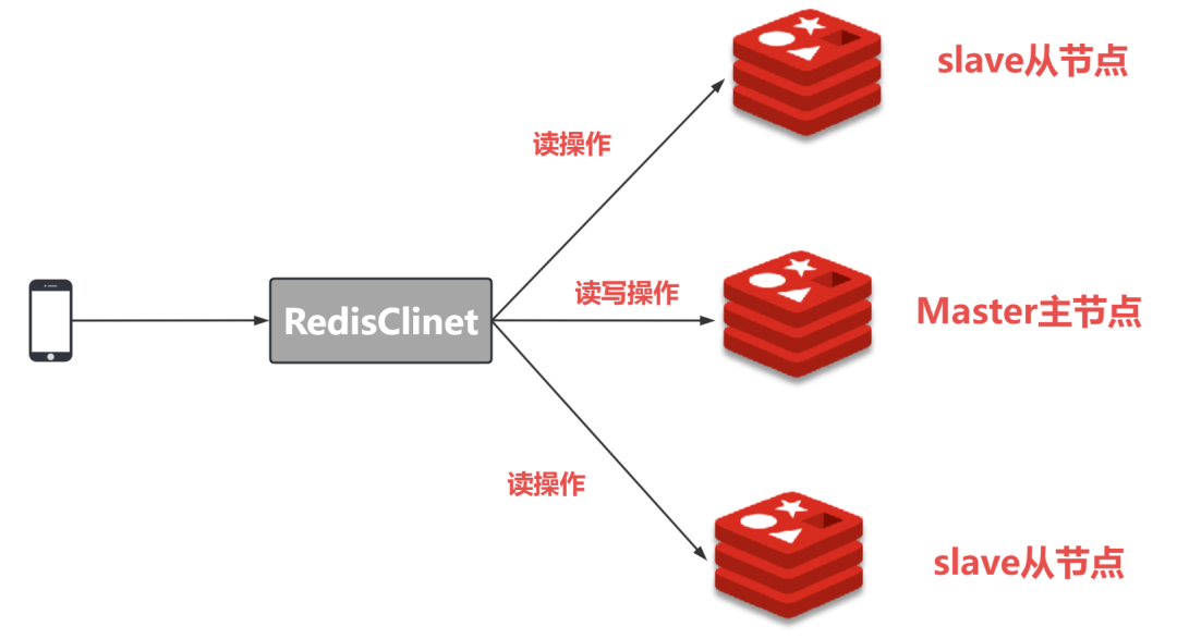 Redis主从集群原理讲解和Docker-compose安装Redis主从集群