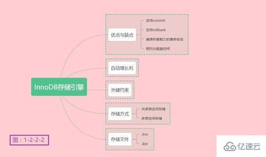 MySQL存储引擎怎么理解