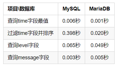 吊打MySQL，MariaDB到底强在哪？