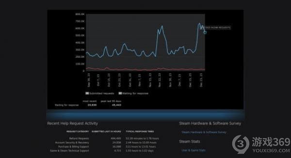 Steam每天数十万退款申请，数据统计揭示Valve游戏平台惊人运营细节
