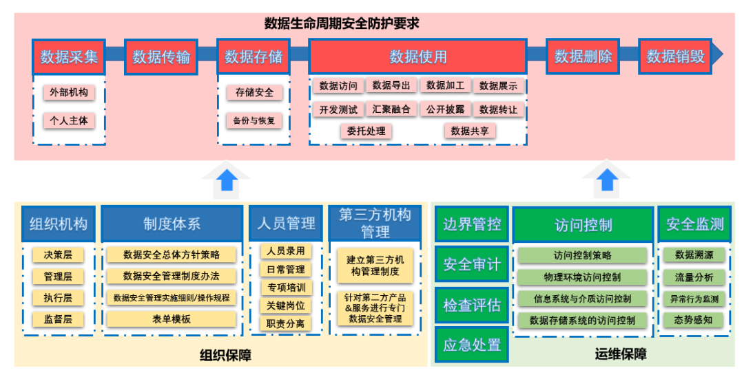 金融机构数据安全专项审计浅谈