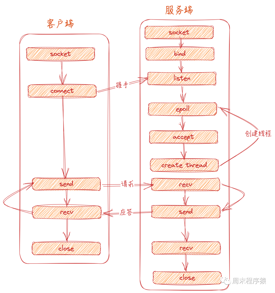 Linux高性能网络编程十谈 | IO复用和模式