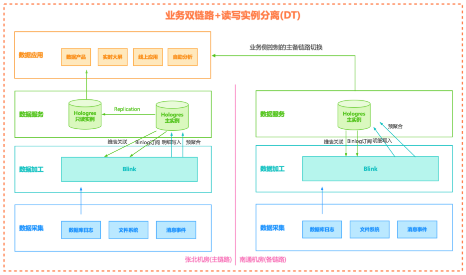 五分钟技术趣谈 | 数据库容灾体系建设分析