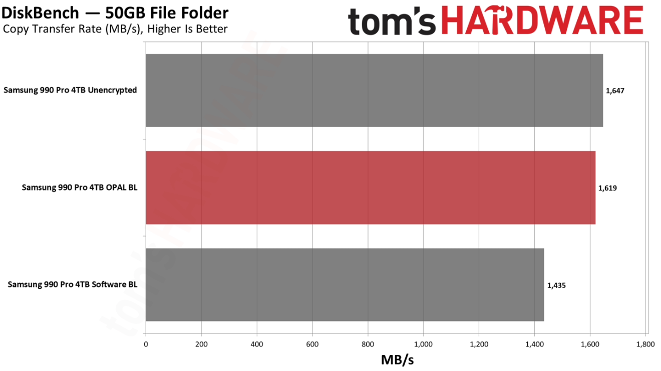 实测显示：微软 Windows 11开启 BitLocker 软件加密会使 SSD 降速 20~45%