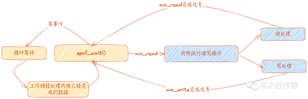 Linux高性能网络编程十谈 | IO复用和模式