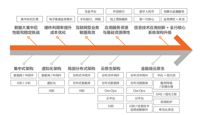 金融企业：云原生的问题与冲突                 