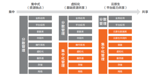 金融企业：云原生的问题与冲突                 