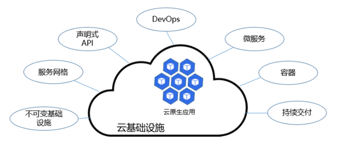 你需要了解的云原生架构体系内容                 