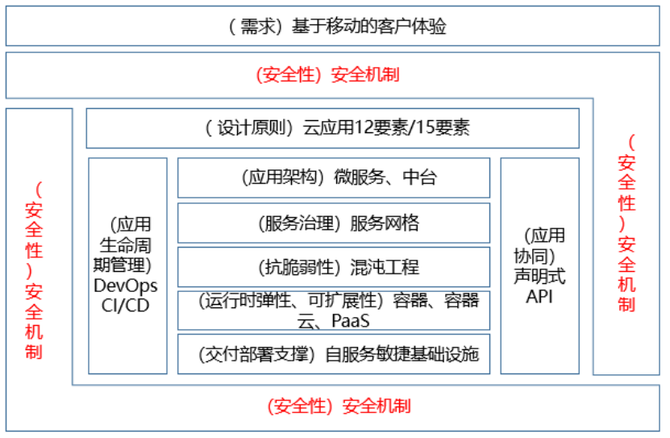 你需要了解的云原生架构体系内容                 