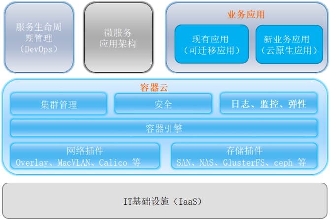 你需要了解的云原生架构体系内容                 