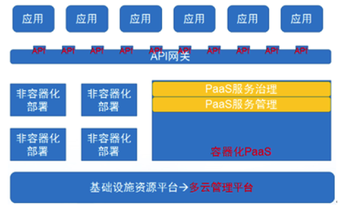 容器云平台运维的范围与架构设计                 