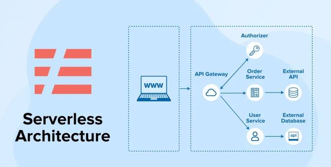 Serverless单体架构的崛起                 