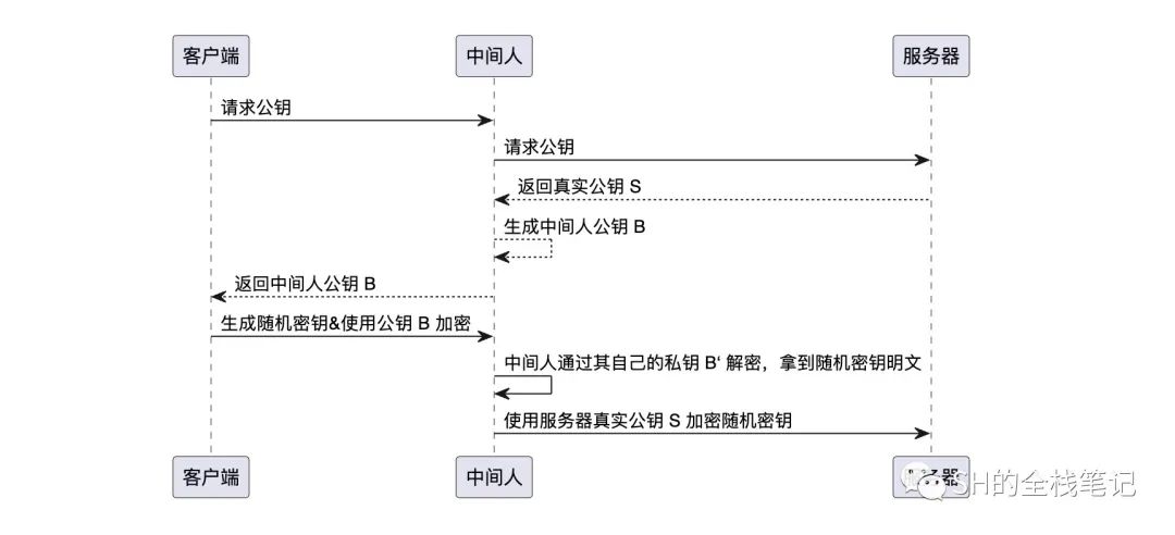 HTTPS 是如何运作的？它解决了什么问题？