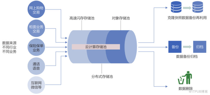 云环境下交易类数据的存储架构设计                 