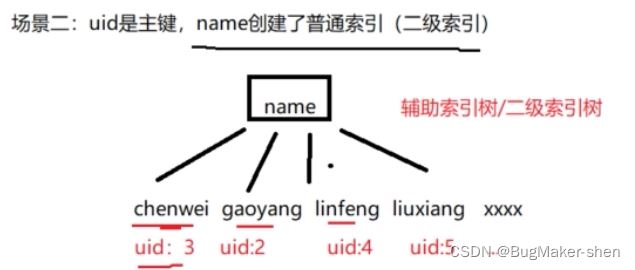 InnoDB主键索引树和二级索引树的场景分析