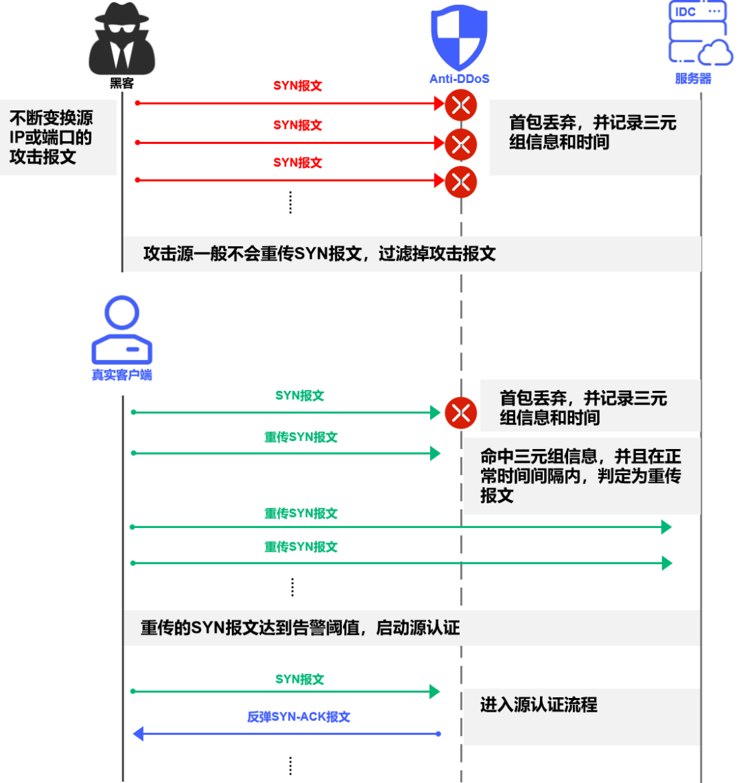 vivo 网络端口安全建设技术实践