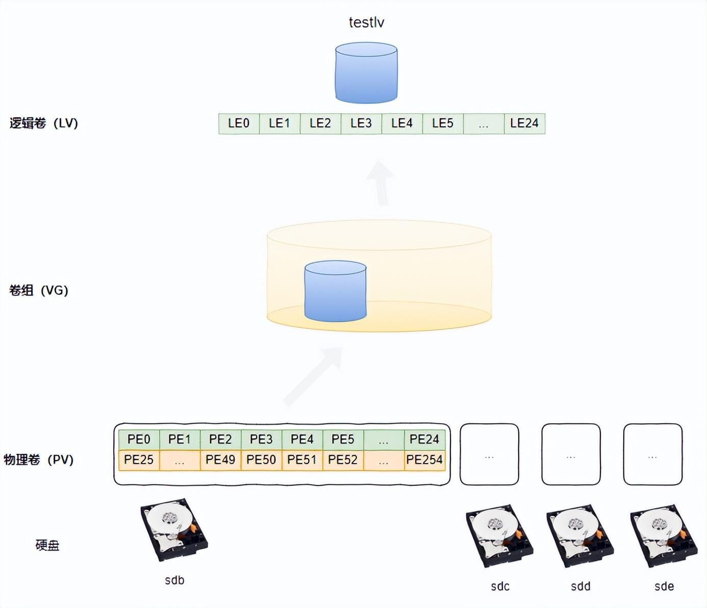 弹性空间之道，Linux的逻辑卷管理技术