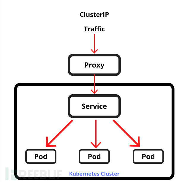 Kubernetes安全之认证与授权