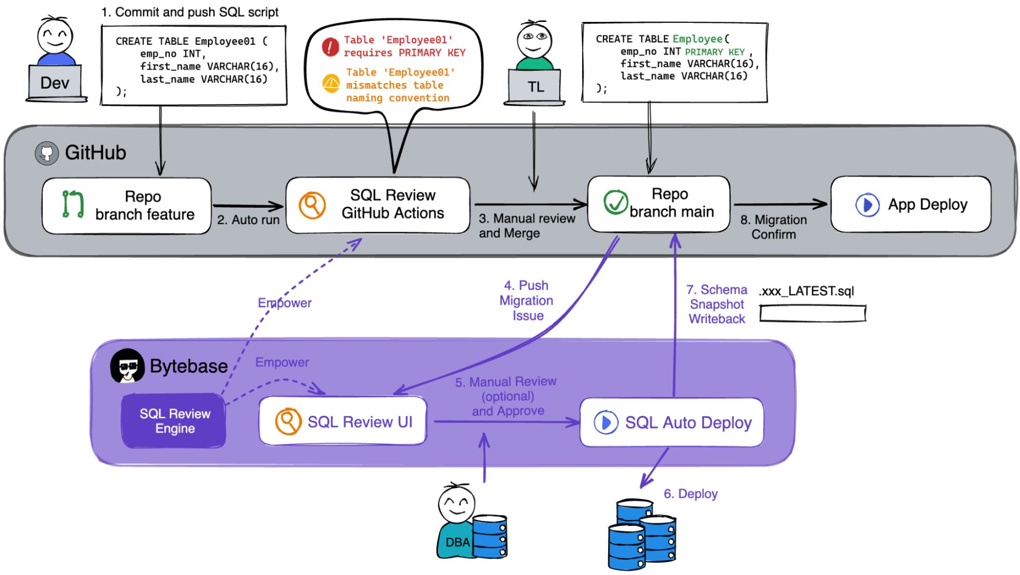 GitHub 的数据库 CI/CD 优秀实践