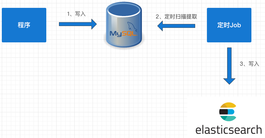 四种 MySQL 同步 ES 方案，yyds！