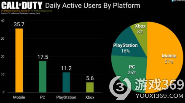《使命召唤》日活跃用户数达7000万，移动设备成主要游戏平台