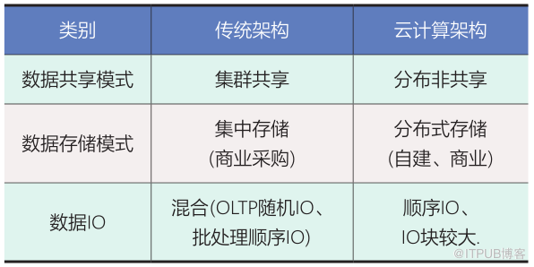 云环境下交易类数据的存储架构设计                 