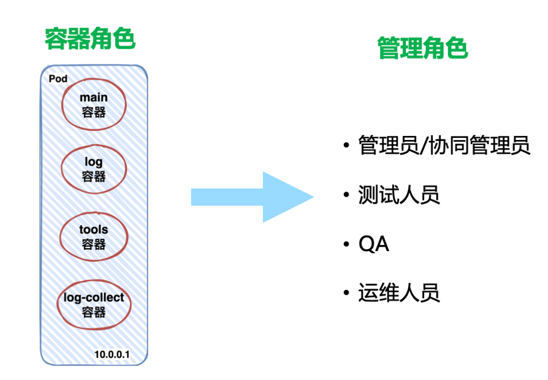 得物云原生容器技术探索与落地实践                 