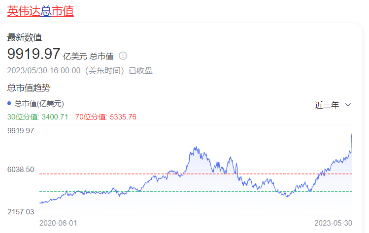 一块芯片卖4万，市值冲万亿美元：英伟达成了AI最大赢家