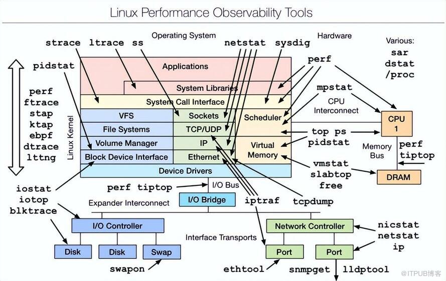 Linux性能分析工具汇总