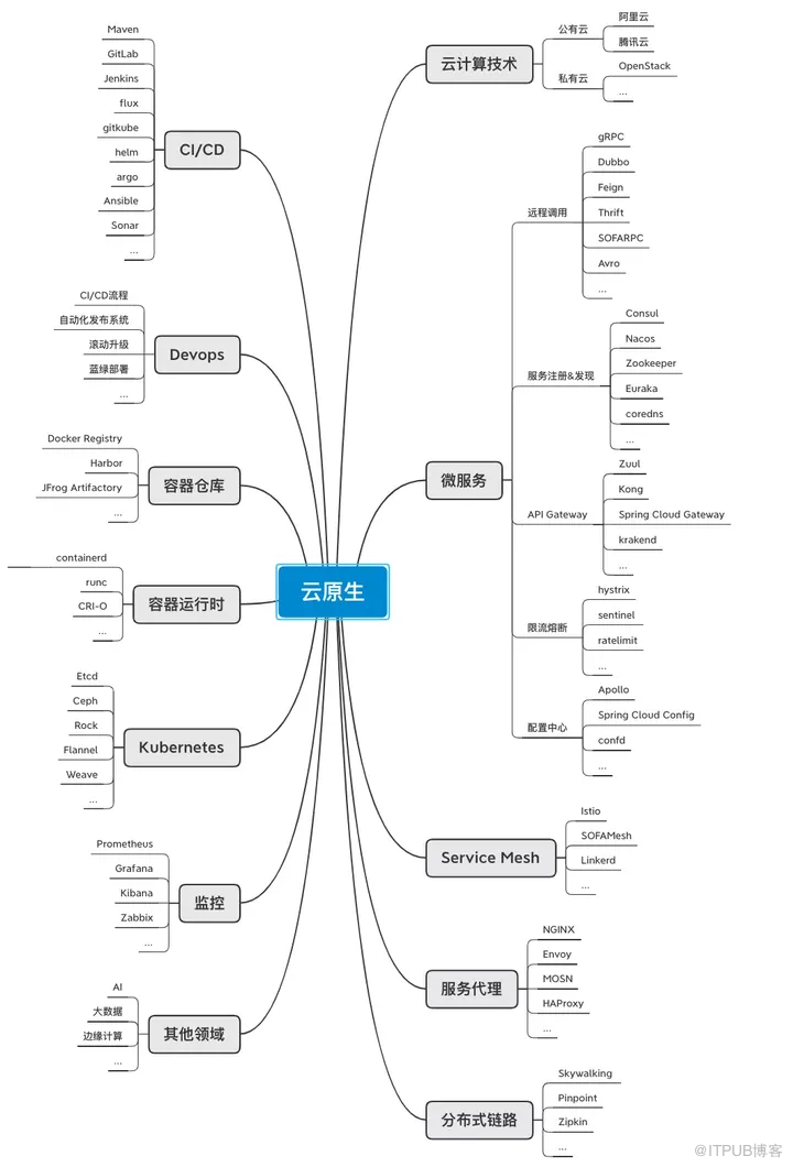 云原生除了K8S、微服务，还有什么？                 