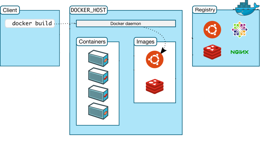 什么是Docker？看这一篇干货文章就够了！                 