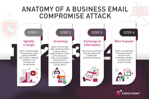 Check Point：企业如何防范“商业电子邮件入侵”?