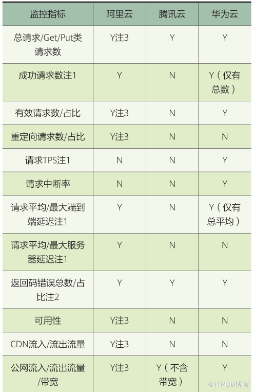 解析云平台存储全方位监控建设                 