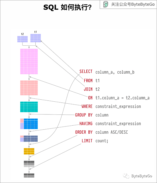 SQL 语句是怎么执行的？你学会了吗？