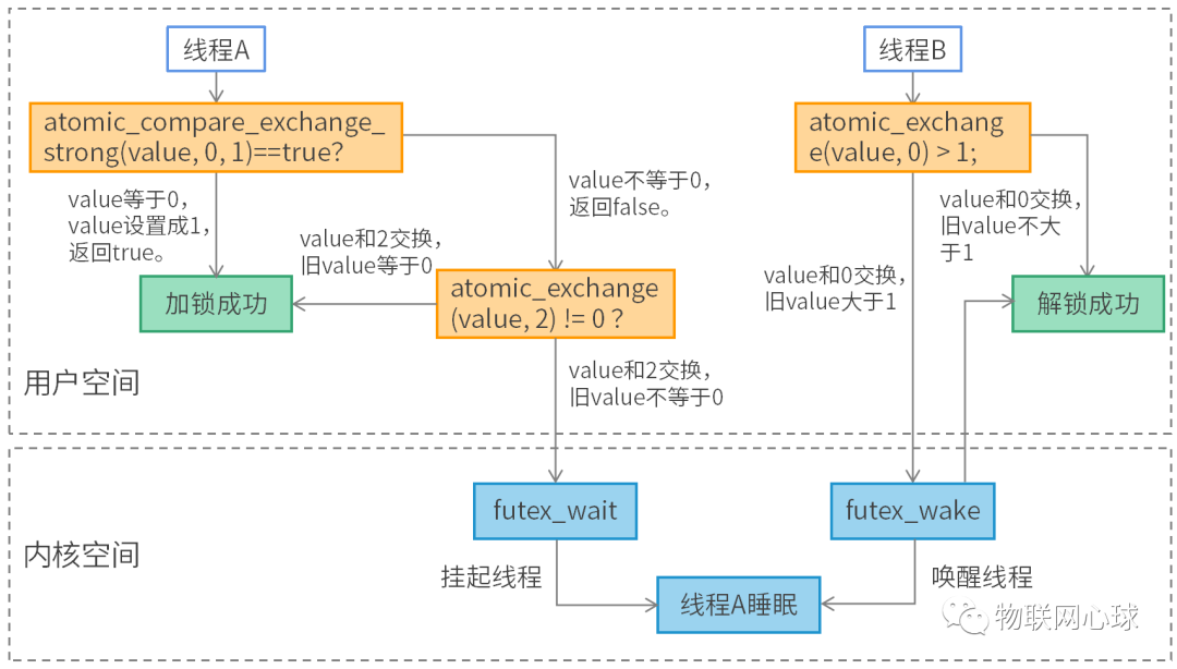 一文搞懂Linux线程同步原理