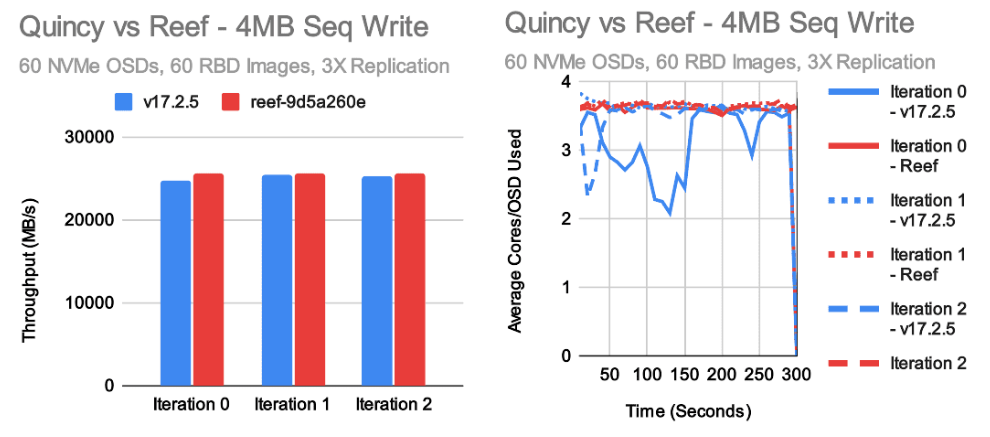 Ceph 新版本 Reef 上：RBD 性能验证