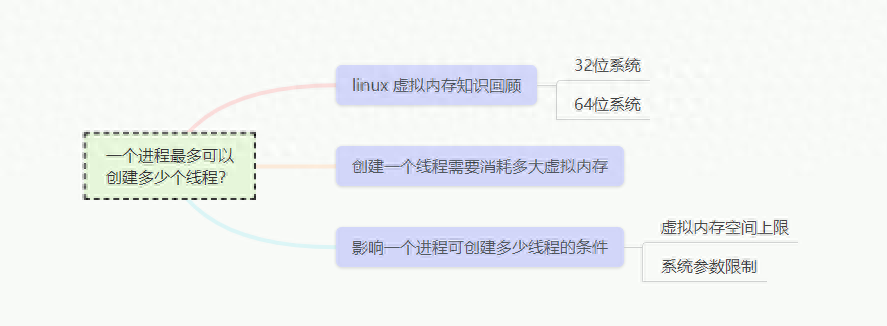 一个进程最多可以创建多少个线程？