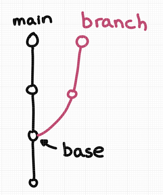 Git 分支：直觉与现实