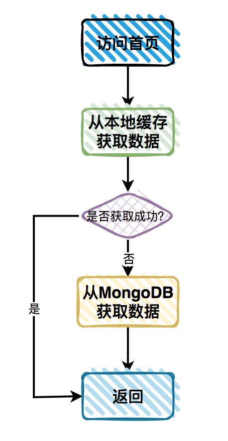 商城首页卡爆了！！！怎么办？